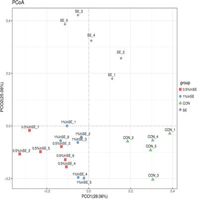 Dietary Inulin Supplementation Modulates Short-Chain Fatty Acid Levels and Cecum Microbiota Composition and Function in Chickens Infected With Salmonella